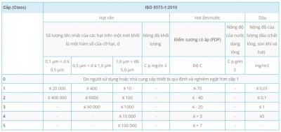 Các tiêu chuẩn khí nén dành cho ngành thực phẩm